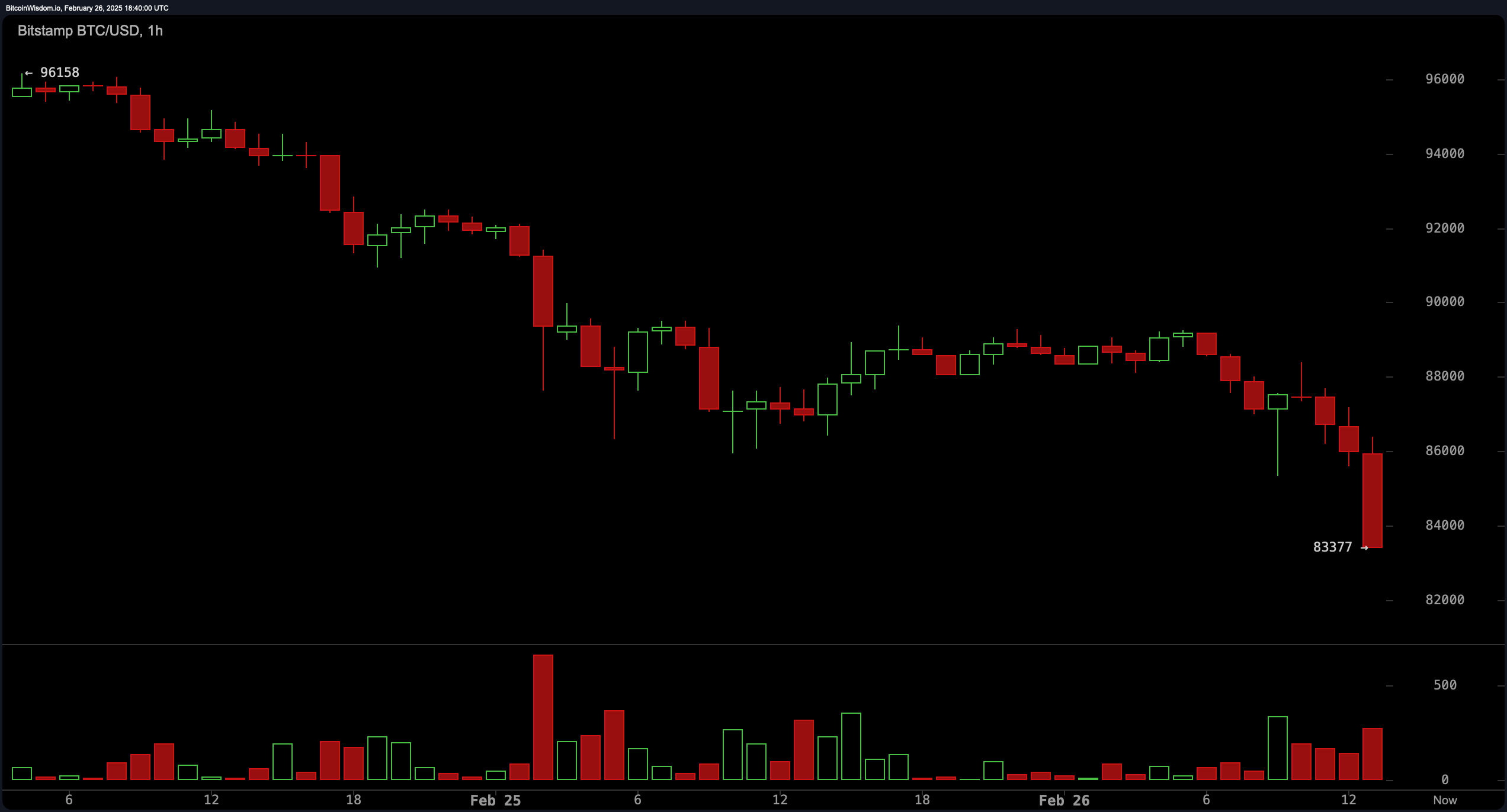 트럼프, EU 수입품에 25% 관세 발표, 비트코인 $84K 이하로 하락 트럼프, EU 수입품에 25% 관세 발표, 비트코인 $84K 이하로 하락