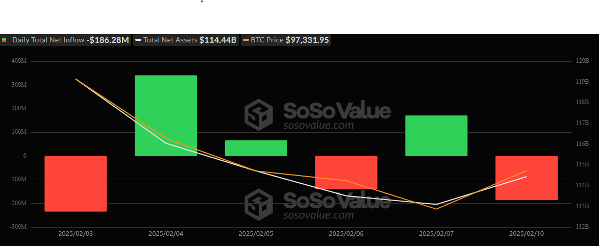 Les ETFs Bitcoin et Ether Connaissent des Pertes de Capital de Plus de 200 Millions de Dollars en Sorties Combinées Les ETFs Bitcoin et Ether Connaissent des Pertes de Capital de Plus de 200 Millions de Dollars en Sorties Combinées