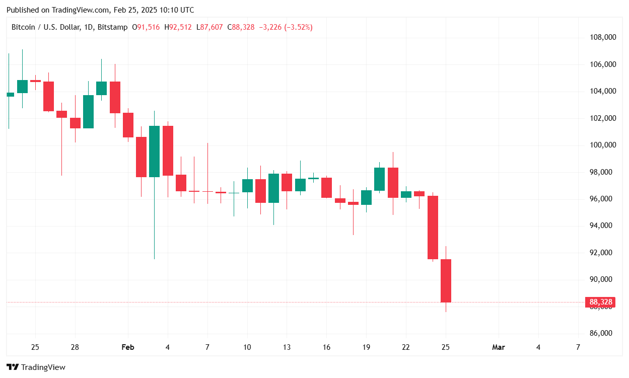 Bitcoin Cai Abaixo de $89K Em Meio a Banho de Sangue no Setor Bitcoin Cai Abaixo de $89K Em Meio a Banho de Sangue no Setor