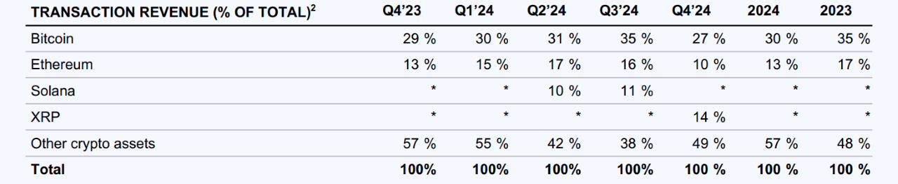 Coinbase’s Strong Q4 Performance Blows Past Wall Street's Predictions Coinbase’s Strong Q4 Performance Blows Past Wall Street's Predictions
