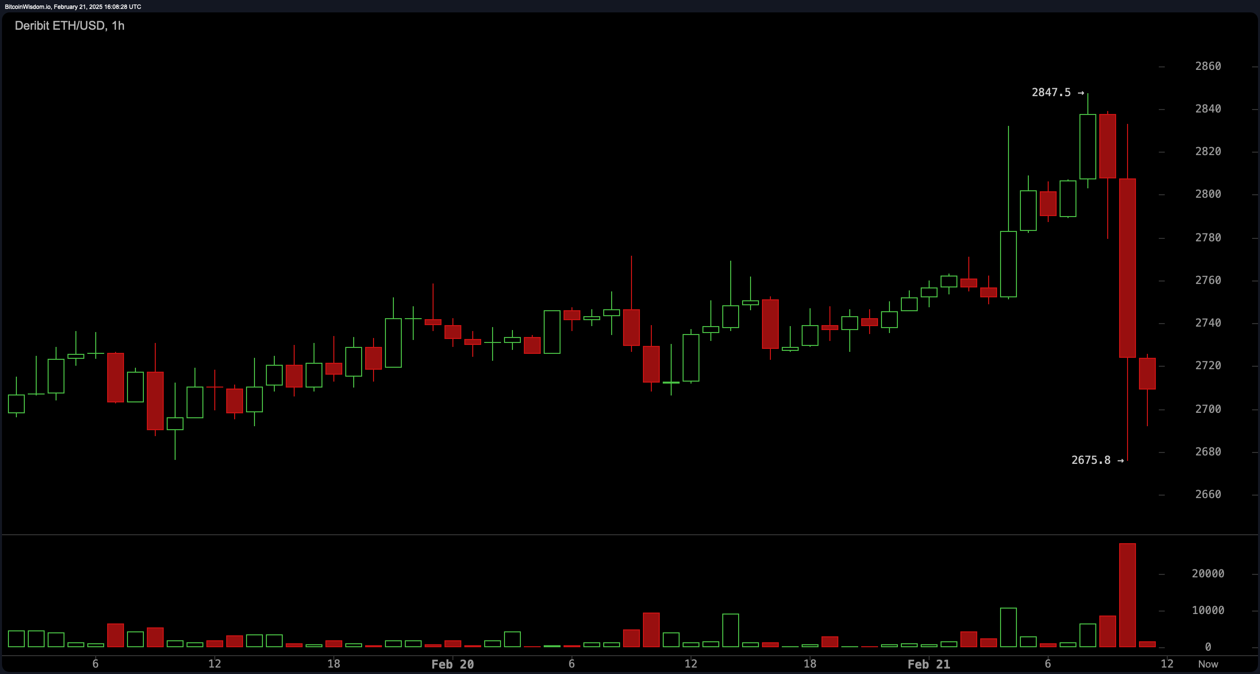 Ethereum-Preis fällt nach Milliardendollar-Bybit-Einbruch Ethereum-Preis fällt nach Milliardendollar-Bybit-Einbruch