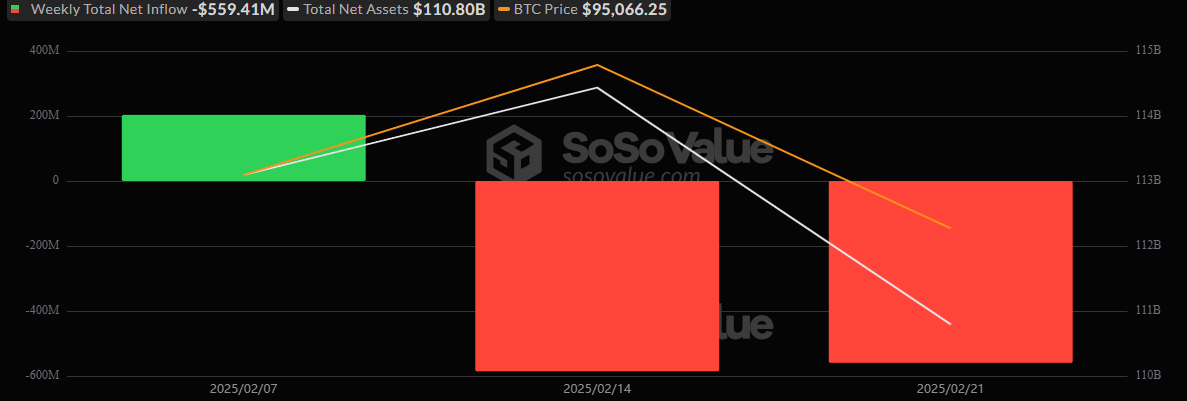 ETF Weekly Recap: Consecutive Week of Outflows for Bitcoin ETFs With $559 Million Exit, Ether ETFs Gain Modest $1.6 Million