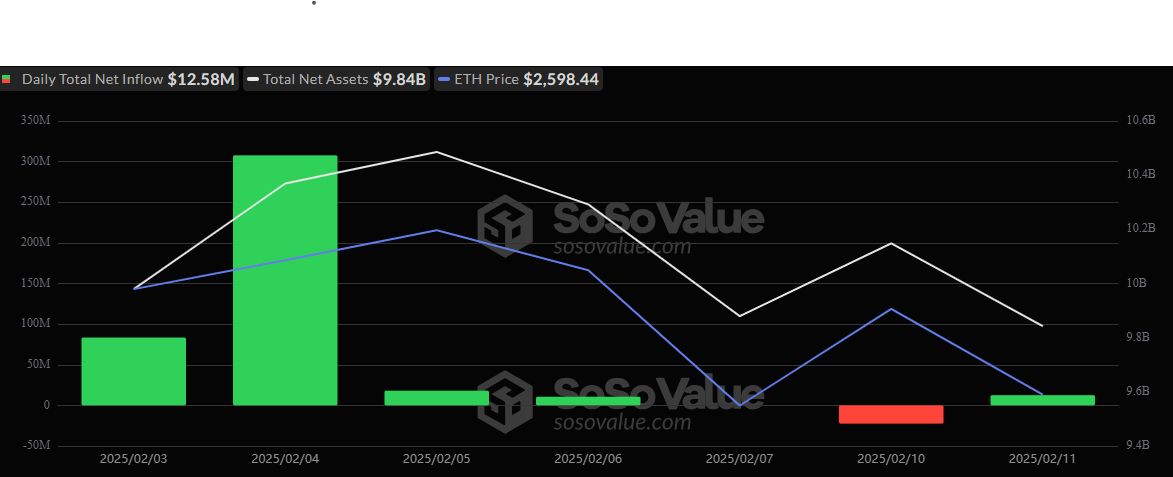 Bitcoin ETF'leri Başka Bir Çıkış Günü Yaşarken Ether ETF'leri 12 Milyon Dolar Girişle Toparlanıyor Bitcoin ETF'leri Başka Bir Çıkış Günü Yaşarken Ether ETF'leri 12 Milyon Dolar Girişle Toparlanıyor