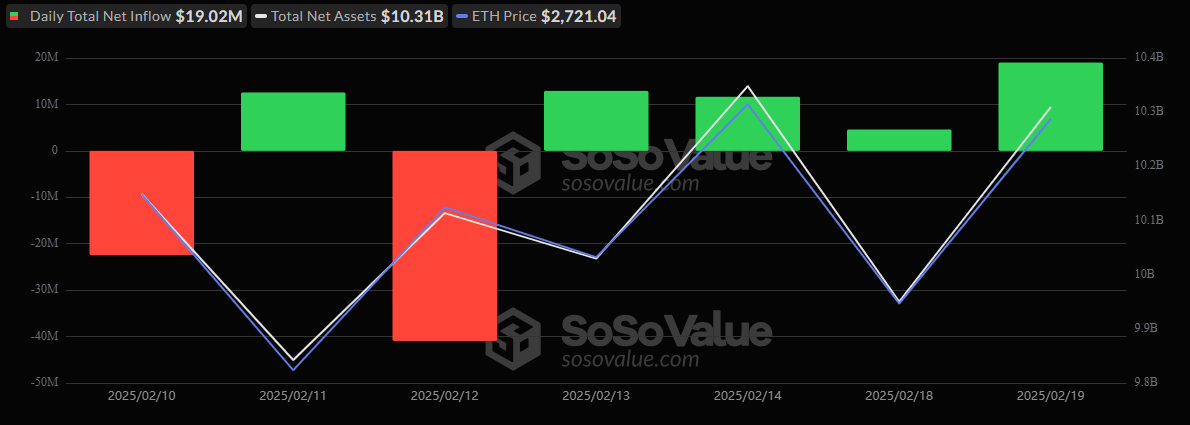以太坊ETF以1902万美元的流入领先,而比特币ETF流出继续 以太坊ETF以1902万美元的流入领先,而比特币ETF流出继续