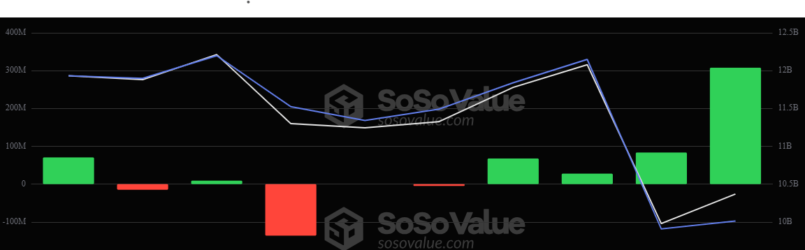 Ether ETF'leri 308 Milyon Dolar Girişle Dört Günlük Art Arda Kazancı Güvence Altına Alırken Bitcoin ETF'leri 341 Milyon Dolar Girişle Toparlandı Ether ETF'leri 308 Milyon Dolar Girişle Dört Günlük Art Arda Kazancı Güvence Altına Alırken Bitcoin ETF'leri 341 Milyon Dolar Girişle Toparlandı