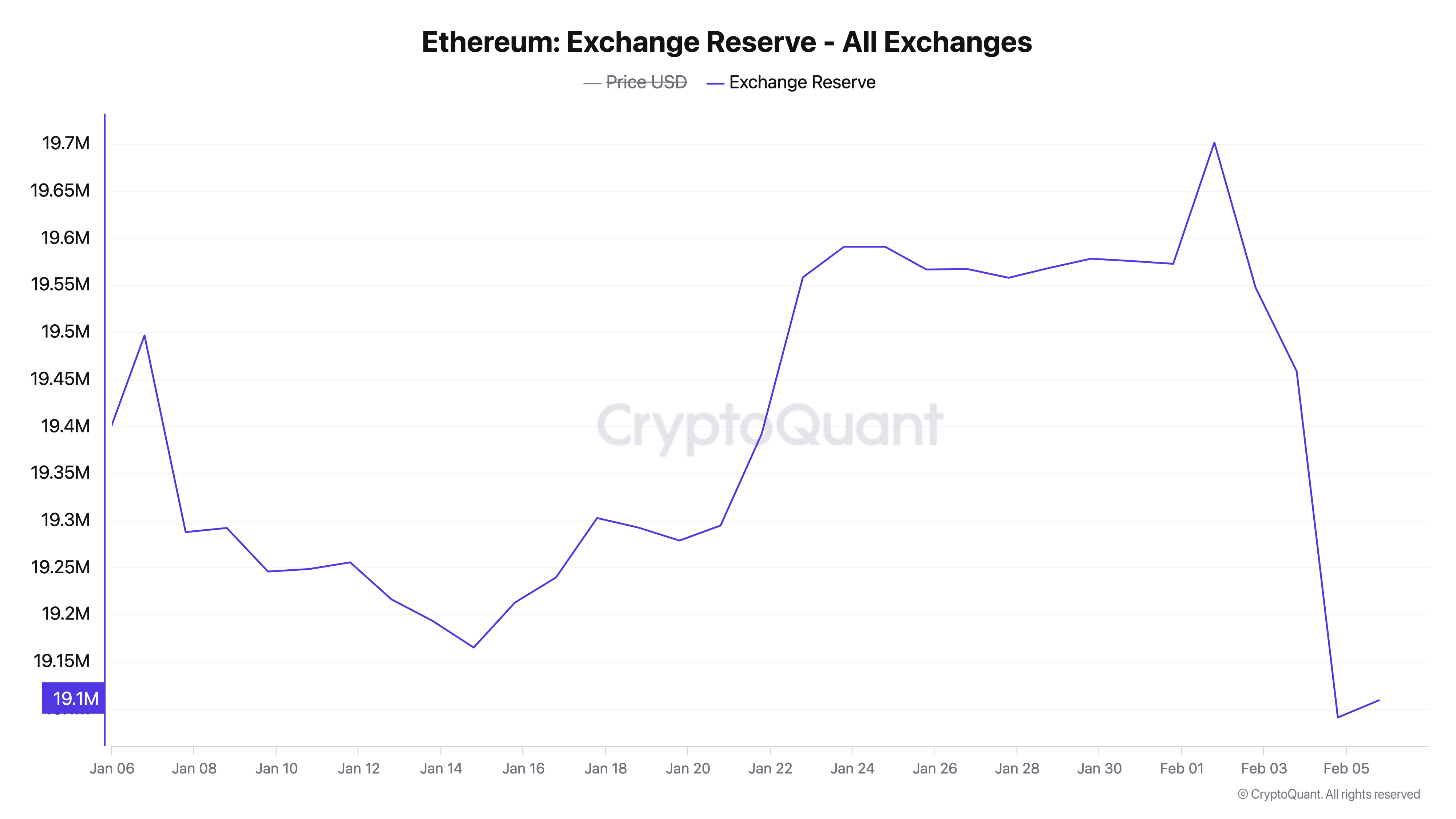 Crypto Custody Exodus: BTC and ETH Reserves Tumble as Investors Flee to Self-Custody Crypto Custody Exodus: BTC and ETH Reserves Tumble as Investors Flee to Self-Custody