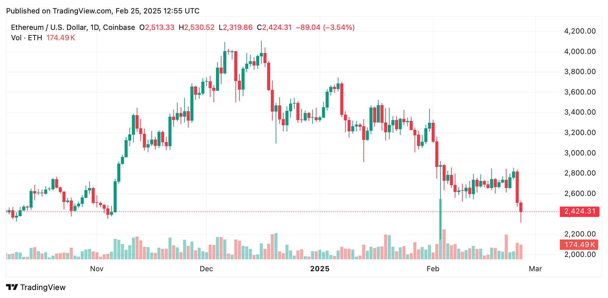 트럼프 무역 정책, 알트코인 매도 촉발: 이더리움, 밈 코인, 솔라나 심각한 타격 트럼프 무역 정책, 알트코인 매도 촉발: 이더리움, 밈 코인, 솔라나 심각한 타격