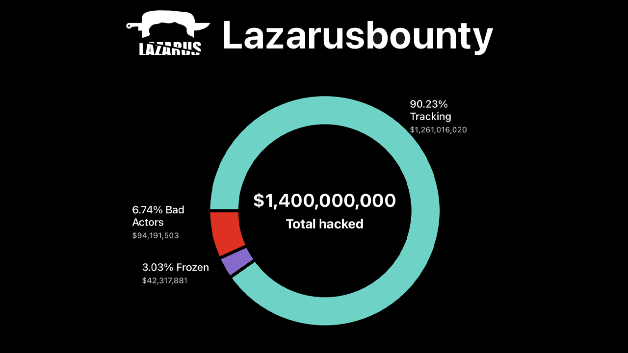 Bybit Oferece Recompensa de $140M na Caça aos Bandidos de Cripto Ligados à Coreia do Norte Bybit Oferece Recompensa de $140M na Caça aos Bandidos de Cripto Ligados à Coreia do Norte