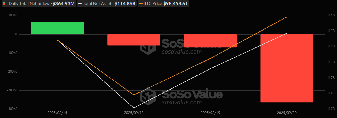 Major Outflows Hit Bitcoin ETFs With $365 Million Exit, Ether ETFs End 4-Day Inflow Streak