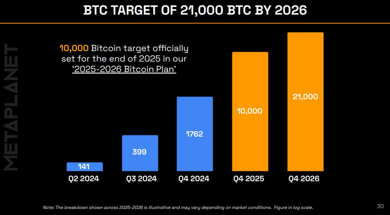 Metaplanet Announces 21,000 BTC Purchase Plan, Stock Soars 3,600% Metaplanet Announces 21,000 BTC Purchase Plan, Stock Soars 3,600%
