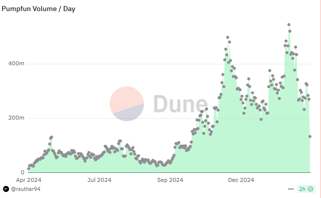 Pump.fun’s Daily Trading Volume Plummets by 50% From January Peak