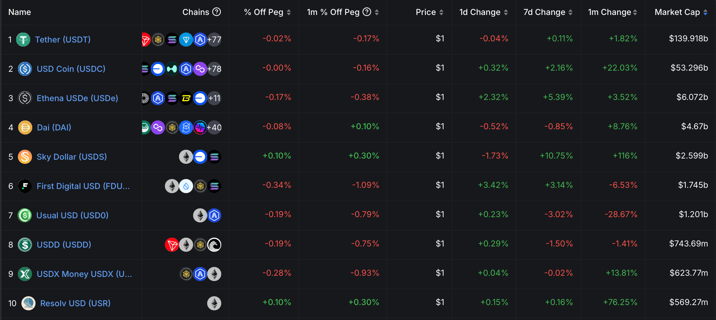 Stablecoins steigen im Januar leise um 14 Mrd. USD — Wer führt den Antrieb an? Stablecoins steigen im Januar leise um 14 Mrd. USD — Wer führt den Antrieb an?