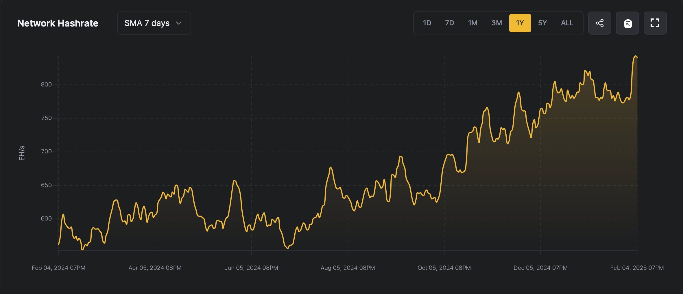 L'Hashrate di Bitcoin Rimane Costante Vicino ai Massimi Storici mentre la Rete Si Prepara per l'Aggiustamento della Difficoltà L'Hashrate di Bitcoin Rimane Costante Vicino ai Massimi Storici mentre la Rete Si Prepara per l'Aggiustamento della Difficoltà