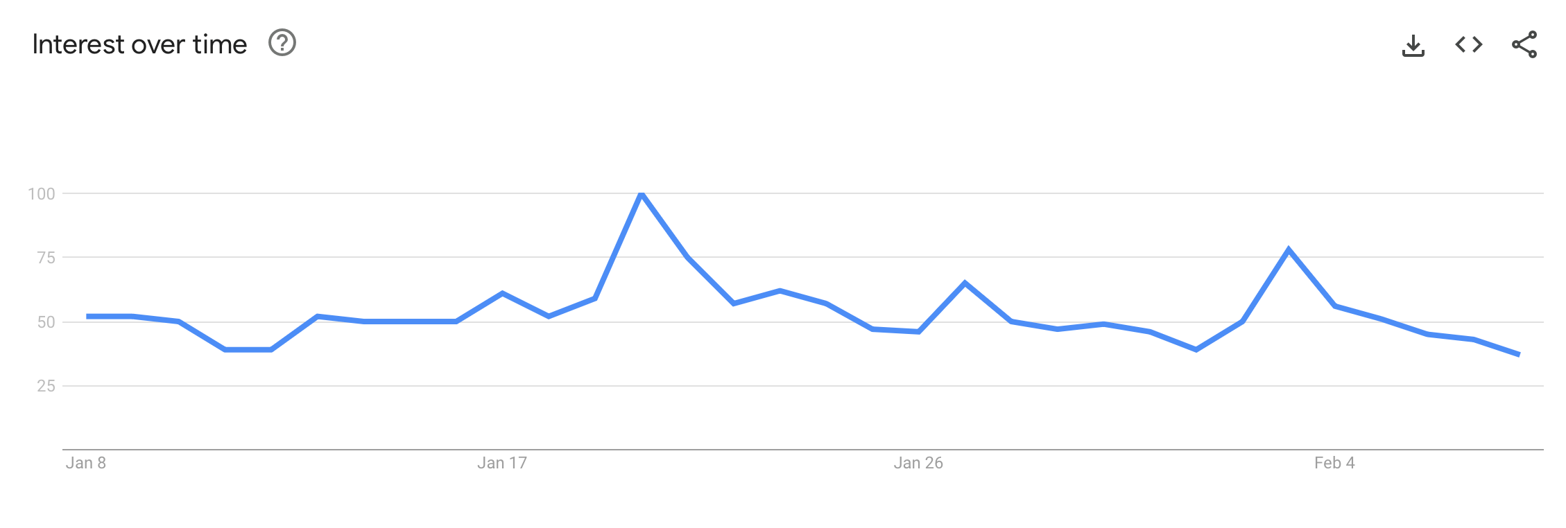 Iskanja za Bitcoin upadajo: Google Trends razkriva upad interesa Iskanja za Bitcoin upadajo: Google Trends razkriva upad interesa