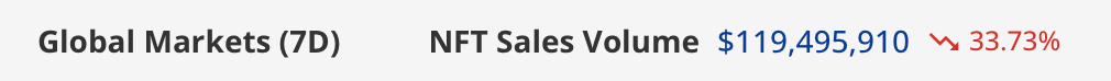 NFT-markedet i krise: 119 millioner dollar i salgsomsetning markerer dramatisk 33% fall NFT-markedet i krise: 119 millioner dollar i salgsomsetning markerer dramatisk 33% fall