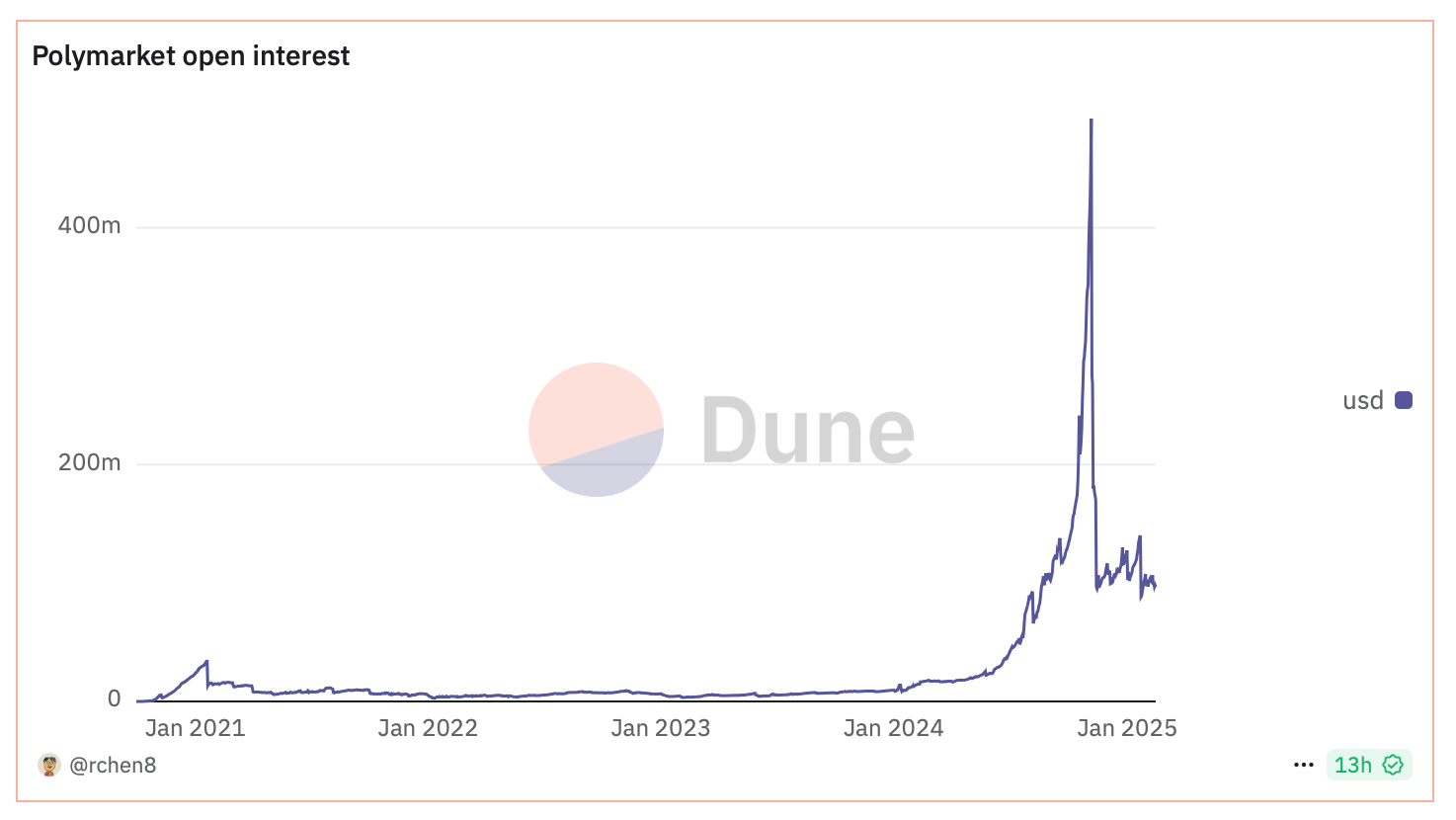 Valg højdepunkter til Trump væddemål: Polymarket’s high-stakes tur forbliver 1.200% over tidligere år Valg højdepunkter til Trump væddemål: Polymarket’s high-stakes tur forbliver 1.200% over tidligere år