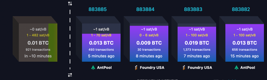 Once Bustling, Now Barely Moving: Bitcoin’s Blockchain Continues to See a Sharp Drop in Transfers Once Bustling, Now Barely Moving: Bitcoin’s Blockchain Continues to See a Sharp Drop in Transfers