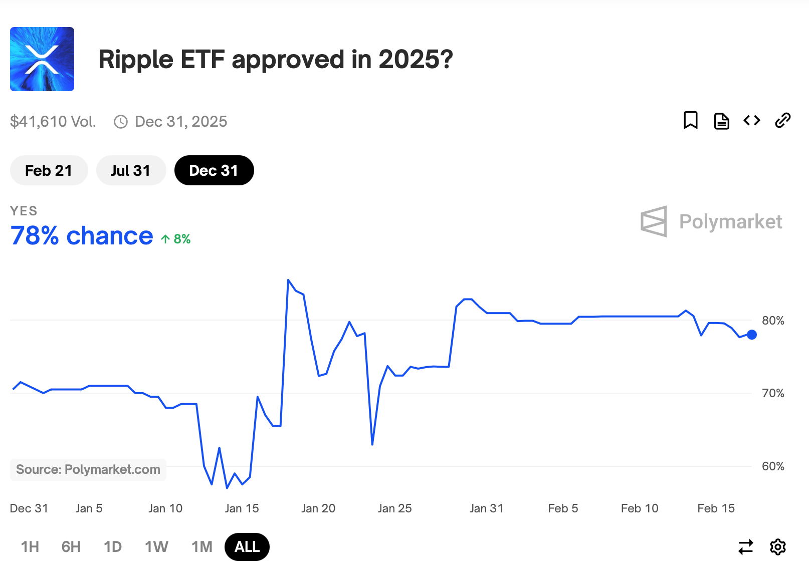 Polymarket Bet Signals 78% Chance for SEC-Approved XRP ETF, Higher Odds for SOL and LTC Funds