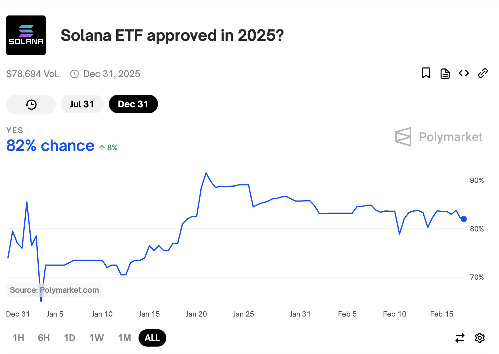 Polymarket Bet Signals 78% Chance for SEC-Approved XRP ETF, Higher Odds for SOL and LTC Funds