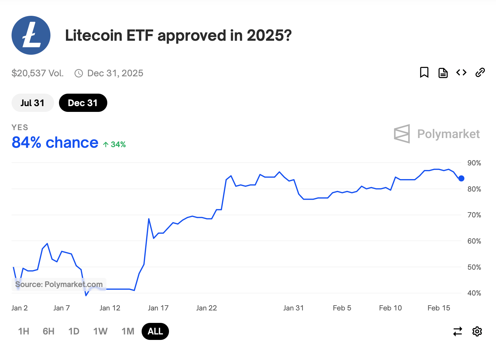 Polymarket Bet Signals 78% Chance for SEC-Approved XRP ETF, Higher Odds for SOL and LTC Funds Polymarket Bet Signals 78% Chance for SEC-Approved XRP ETF, Higher Odds for SOL and LTC Funds