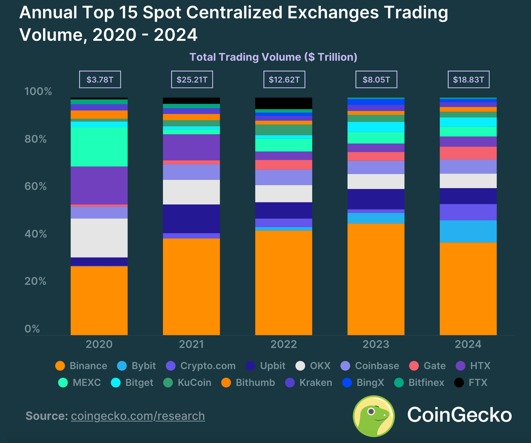 Crypto.com's Explosive Growth Reshapes Exchange Rankings