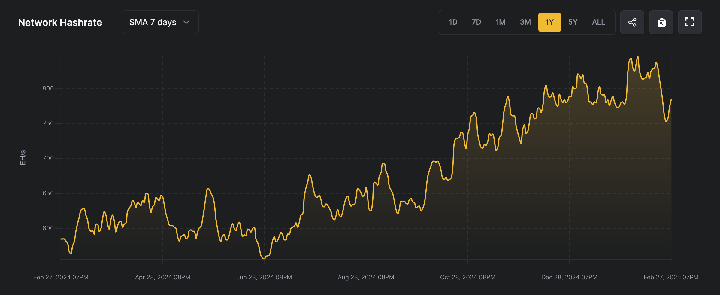 As February Winds Down, Bitcoin Miners See a $190M Drop in Revenue As February Winds Down, Bitcoin Miners See a $190M Drop in Revenue