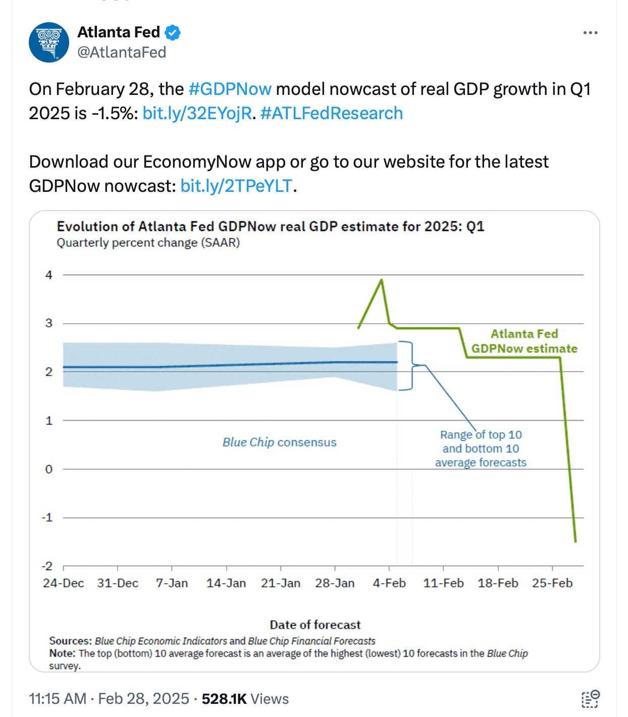 US Economy Faces Recession Scare as Atlanta Fed Projects -1.5% Q1 Contraction