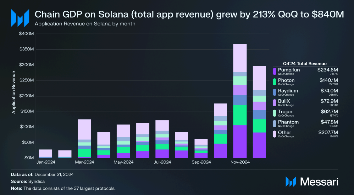 Le entrate delle applicazioni Solana crescono esponenzialmente a $840 milioni nel Q4 2024 Le entrate delle applicazioni Solana crescono esponenzialmente a $840 milioni nel Q4 2024