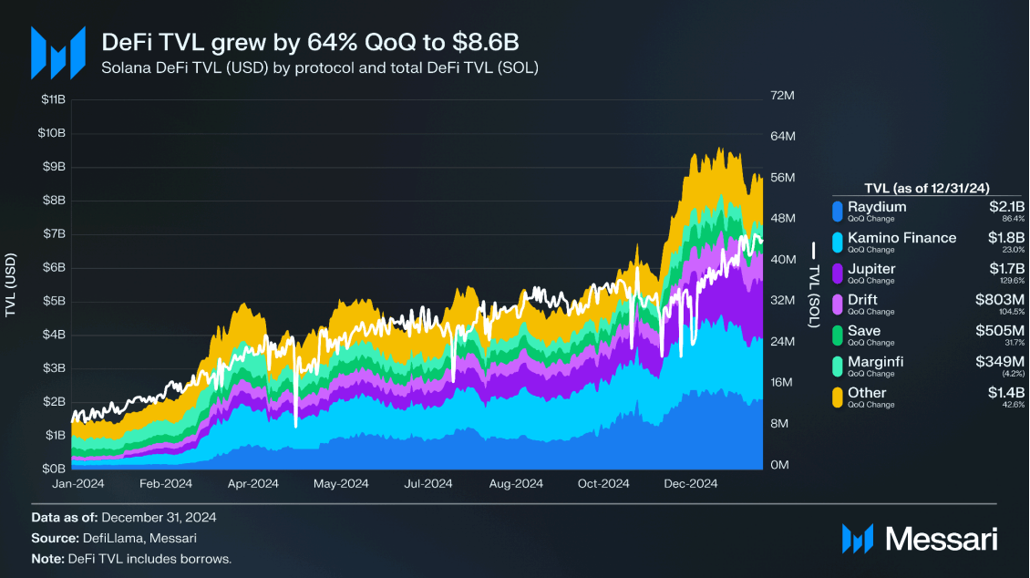 Le entrate delle applicazioni Solana crescono esponenzialmente a $840 milioni nel Q4 2024 Le entrate delle applicazioni Solana crescono esponenzialmente a $840 milioni nel Q4 2024