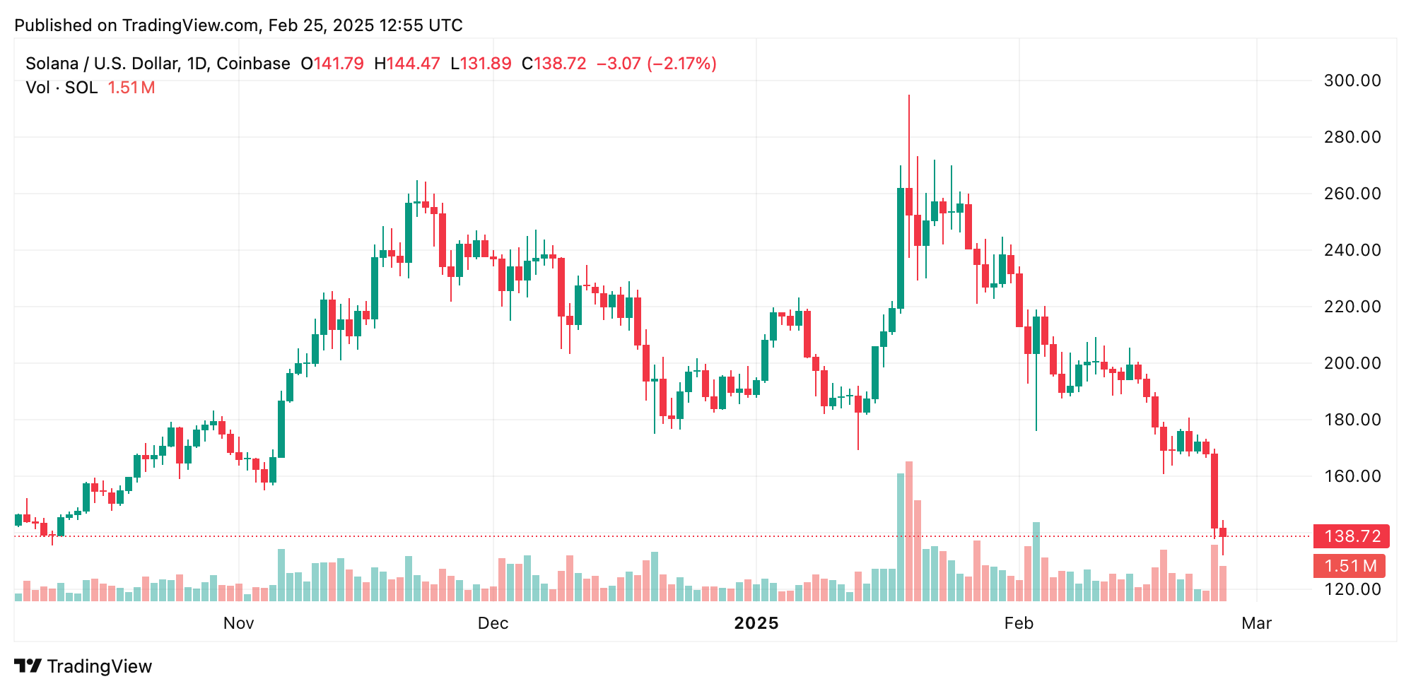 트럼프 무역 정책, 알트코인 매도 촉발: 이더리움, 밈 코인, 솔라나 심각한 타격 트럼프 무역 정책, 알트코인 매도 촉발: 이더리움, 밈 코인, 솔라나 심각한 타격