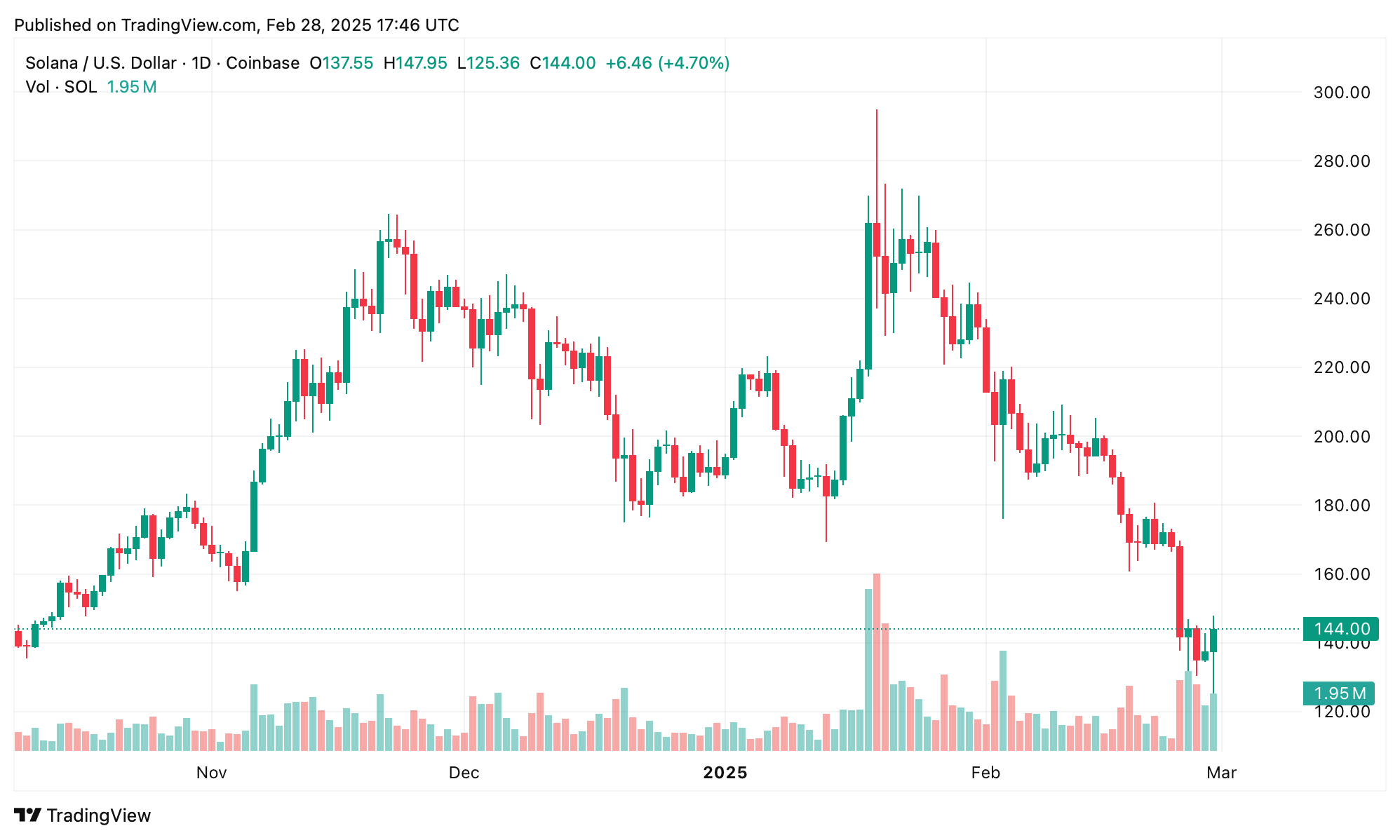CME Group Revela Lançamento de Futuros de Solana para Março de 2025, Visando Traders Institucionais e de Varejo CME Group Revela Lançamento de Futuros de Solana para Março de 2025, Visando Traders Institucionais e de Varejo