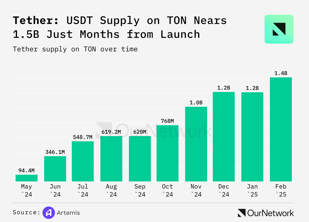 USDT på TON når $1,4 milliarder på 10 måneder, hurtigste stablecoin-vækst nogensinde
