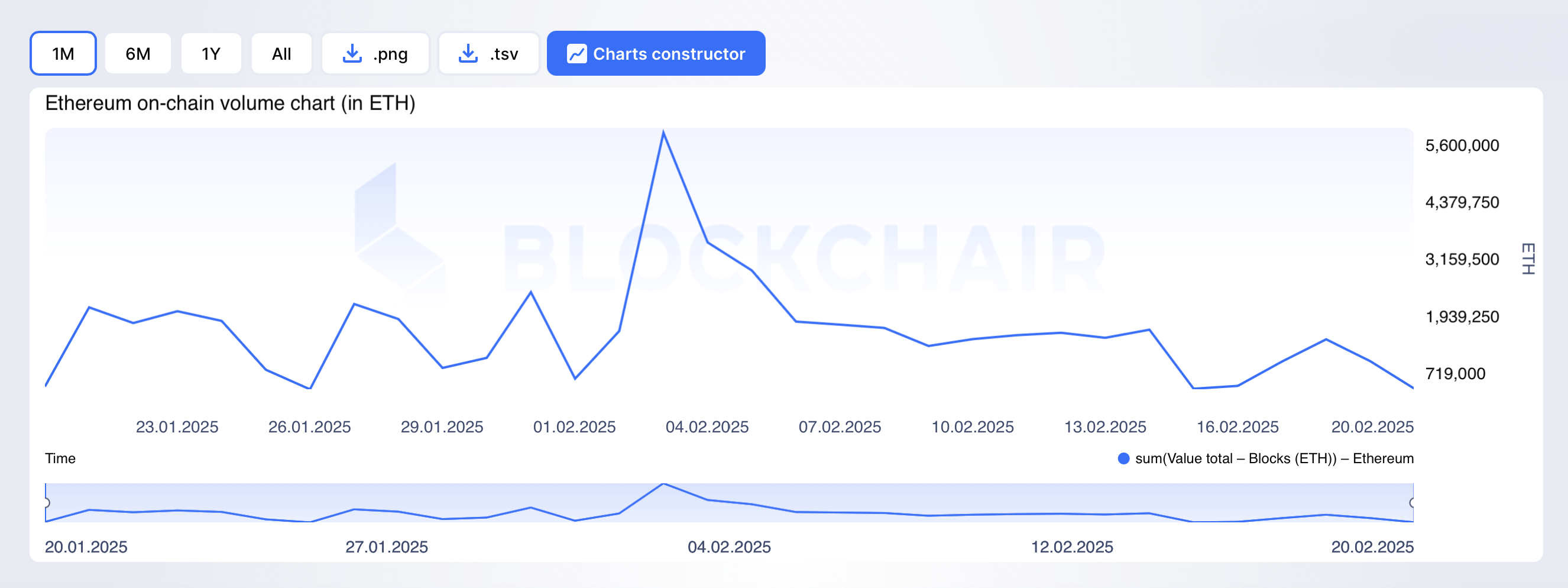 Ethereum Onchain Costs Slip Below 1 Gwei as Decimals Return Ethereum Onchain Costs Slip Below 1 Gwei as Decimals Return
