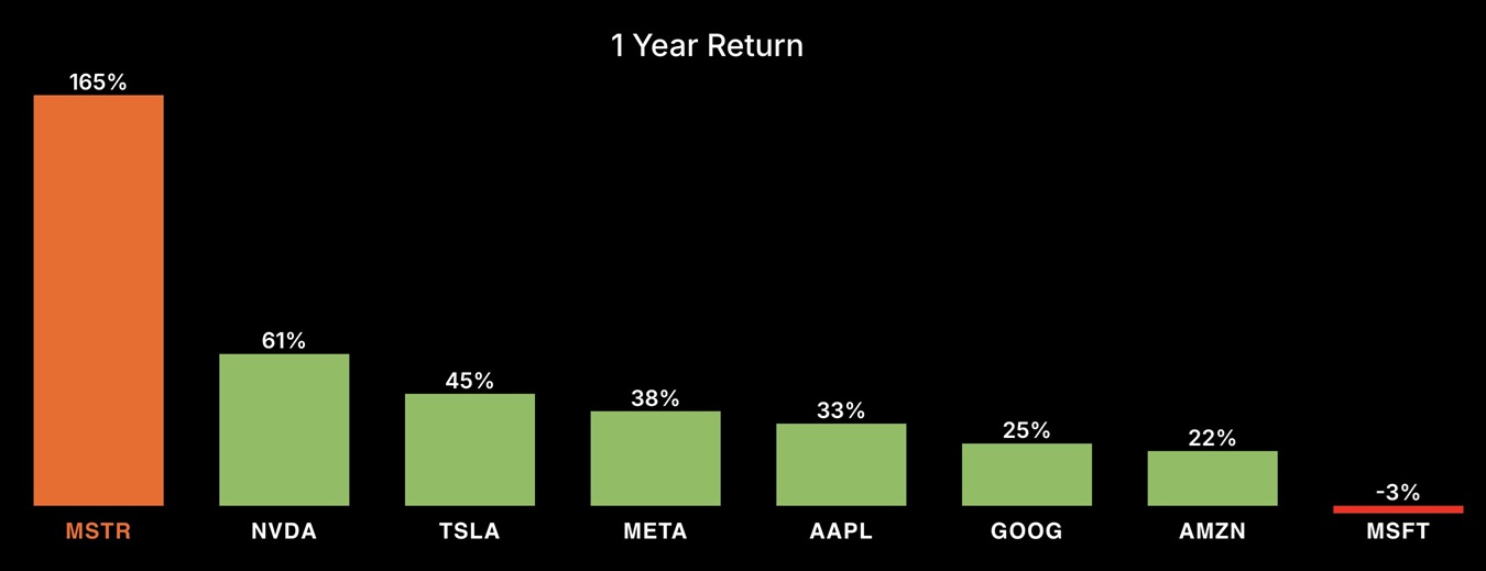 30,702 BTC in 60 Days—Strategy's Insane Bitcoin Gains Signal a Bigger Move Ahead 30,702 BTC in 60 Days—Strategy's Insane Bitcoin Gains Signal a Bigger Move Ahead