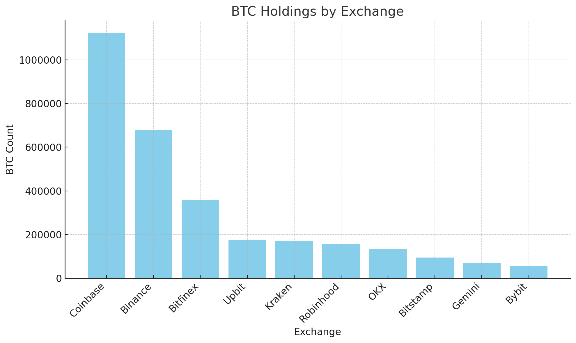 Potencias de Bitcoin: Las 10 Intercambios que Poseen 3 Millones de BTC Potencias de Bitcoin: Las 10 Intercambios que Poseen 3 Millones de BTC