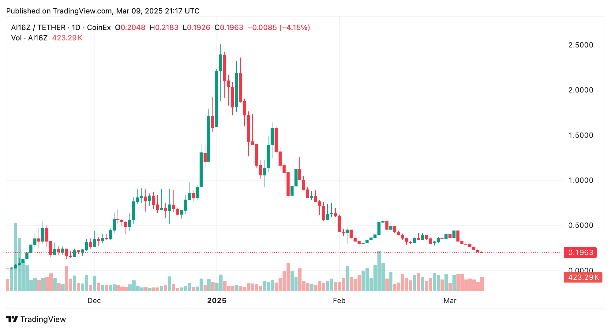 Токени AI агентів стікають кров’ю на фоні загальномережевої лавини втрат Токени AI агентів стікають кров’ю на фоні загальномережевої лавини втрат