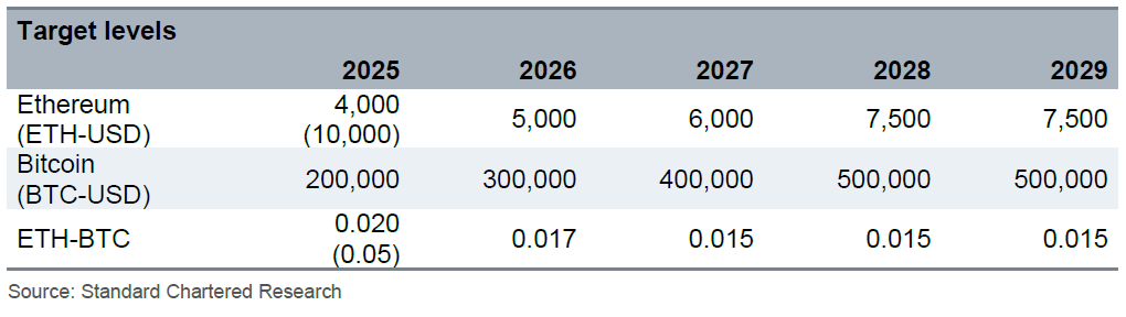 Base Has Siphoned $50B From Ethereum, Standard Chartered Says Base Has Siphoned $50B From Ethereum, Standard Chartered Says