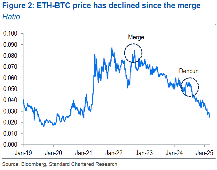 Base Has Siphoned $50B From Ethereum, Standard Chartered Says Base Has Siphoned $50B From Ethereum, Standard Chartered Says
