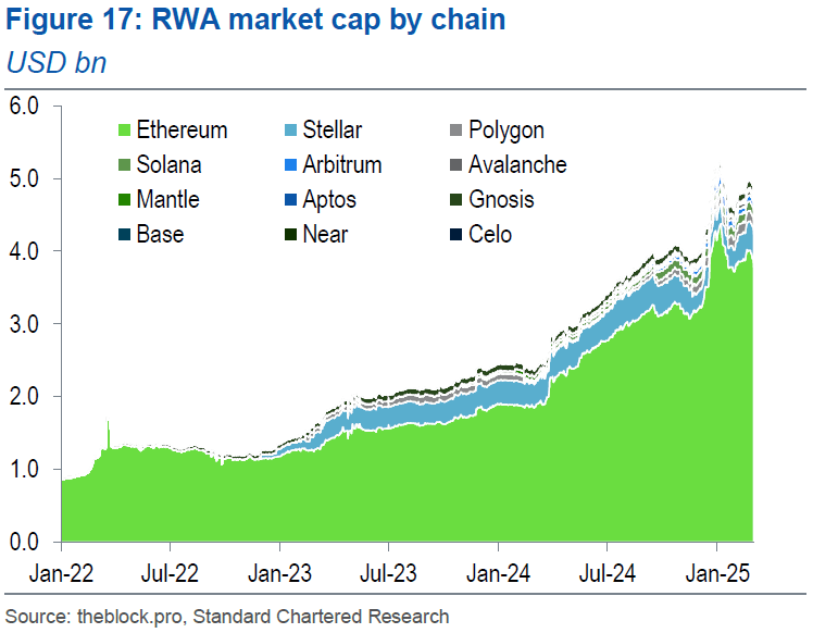 Base Has Siphoned $50B From Ethereum, Standard Chartered Says Base Has Siphoned $50B From Ethereum, Standard Chartered Says