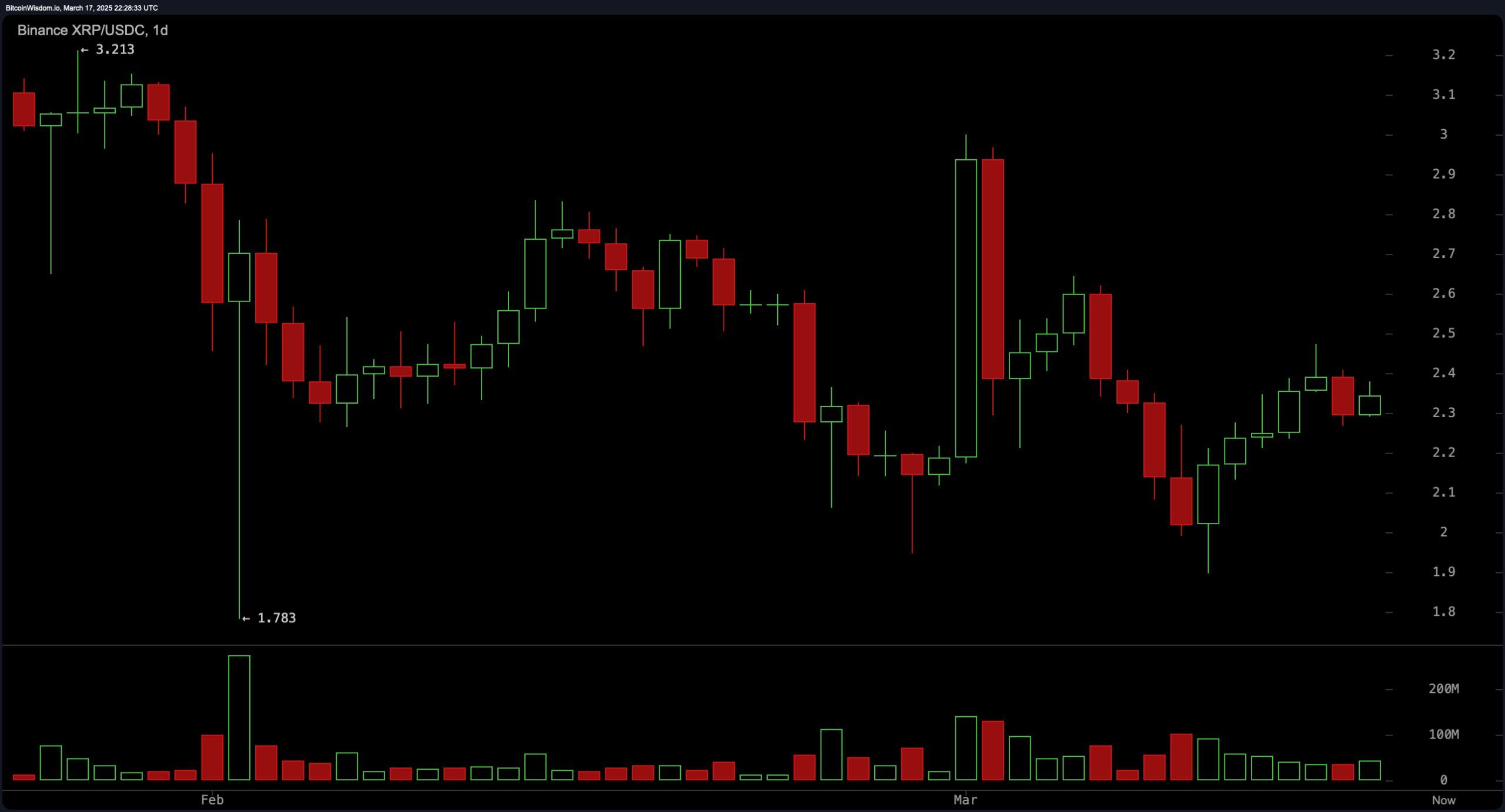 XRP Prisanalyse: Er et gennembrud mod $3,00 på vej? XRP Prisanalyse: Er et gennembrud mod $3,00 på vej?