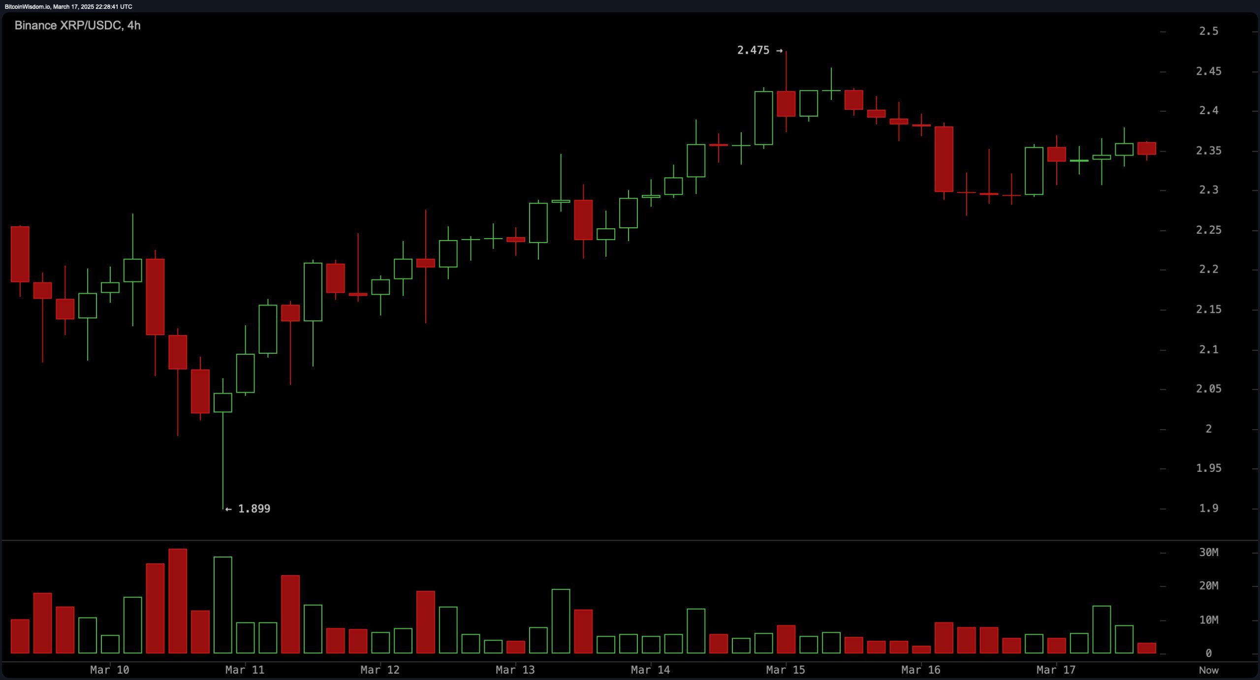 XRP Prisanalyse: Er et gennembrud mod $3,00 på vej? XRP Prisanalyse: Er et gennembrud mod $3,00 på vej?