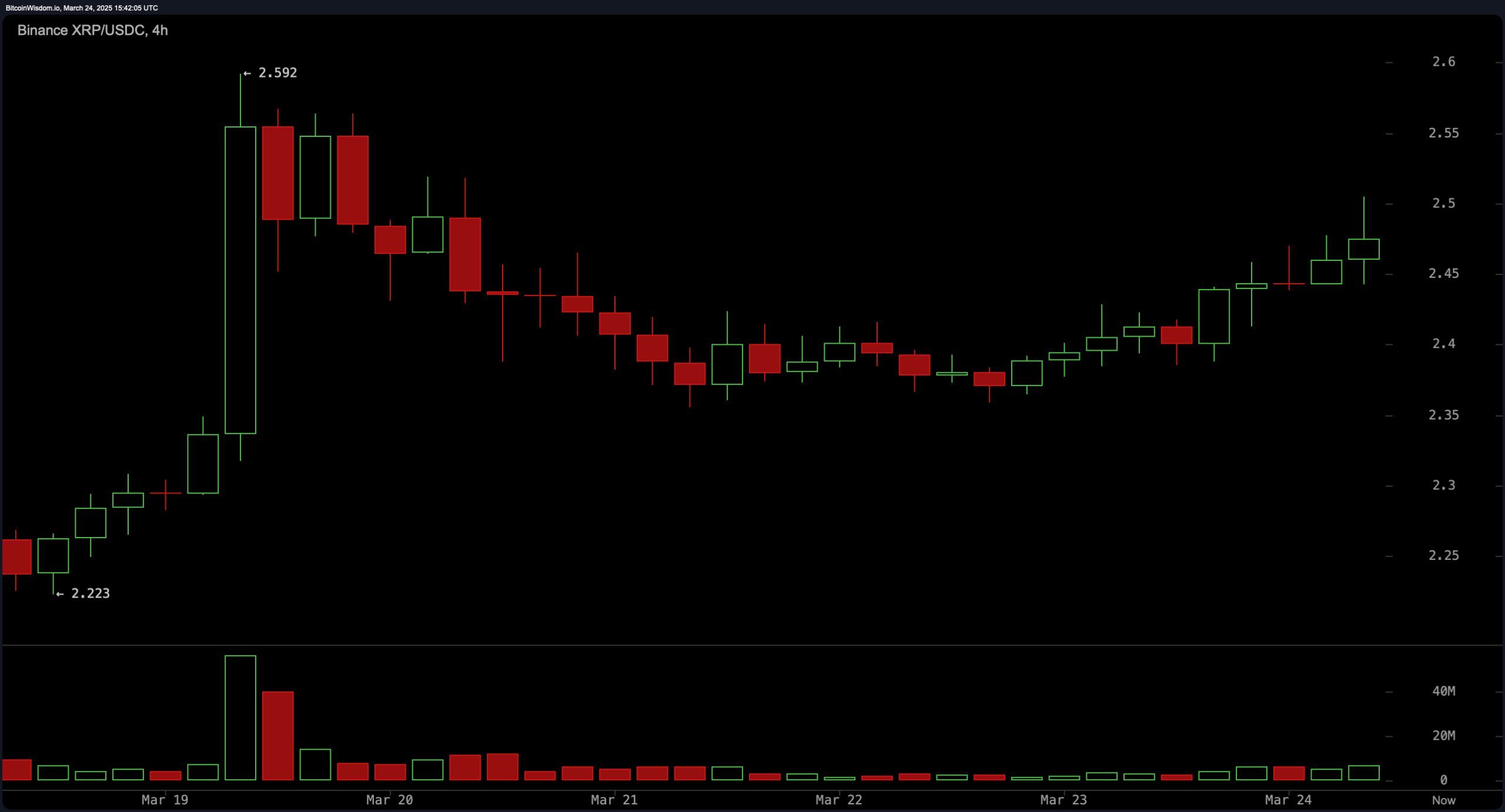 XRP Price Update: Bullish Momentum Builds as $2.60 Looms Large XRP Price Update: Bullish Momentum Builds as $2.60 Looms Large