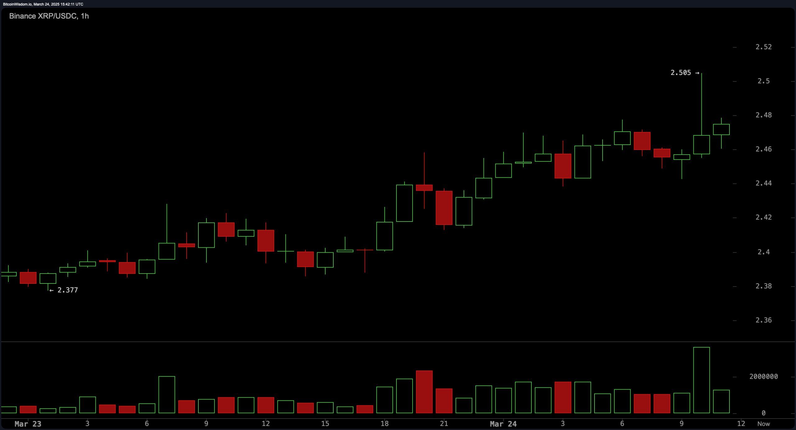 XRP Price Update: Bullish Momentum Builds as $2.60 Looms Large XRP Price Update: Bullish Momentum Builds as $2.60 Looms Large