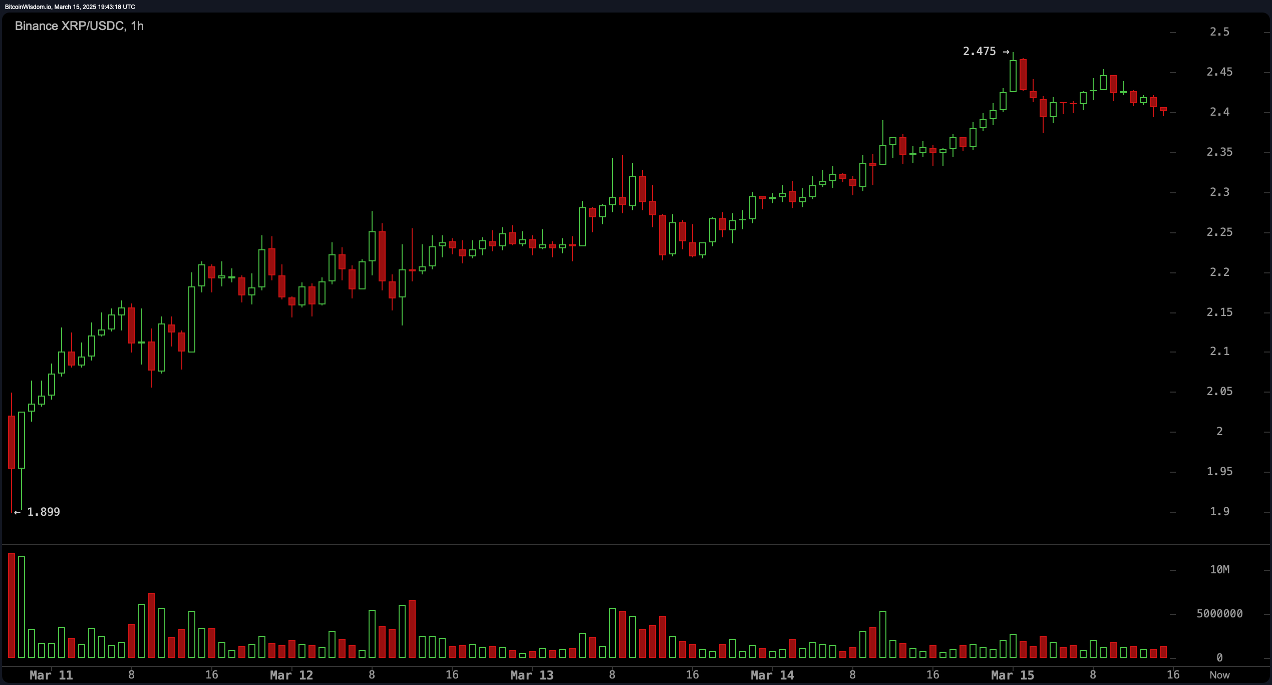 XRP Price Watch: Bulls Eye $3.00 as Key Support Holds XRP Price Watch: Bulls Eye $3.00 as Key Support Holds