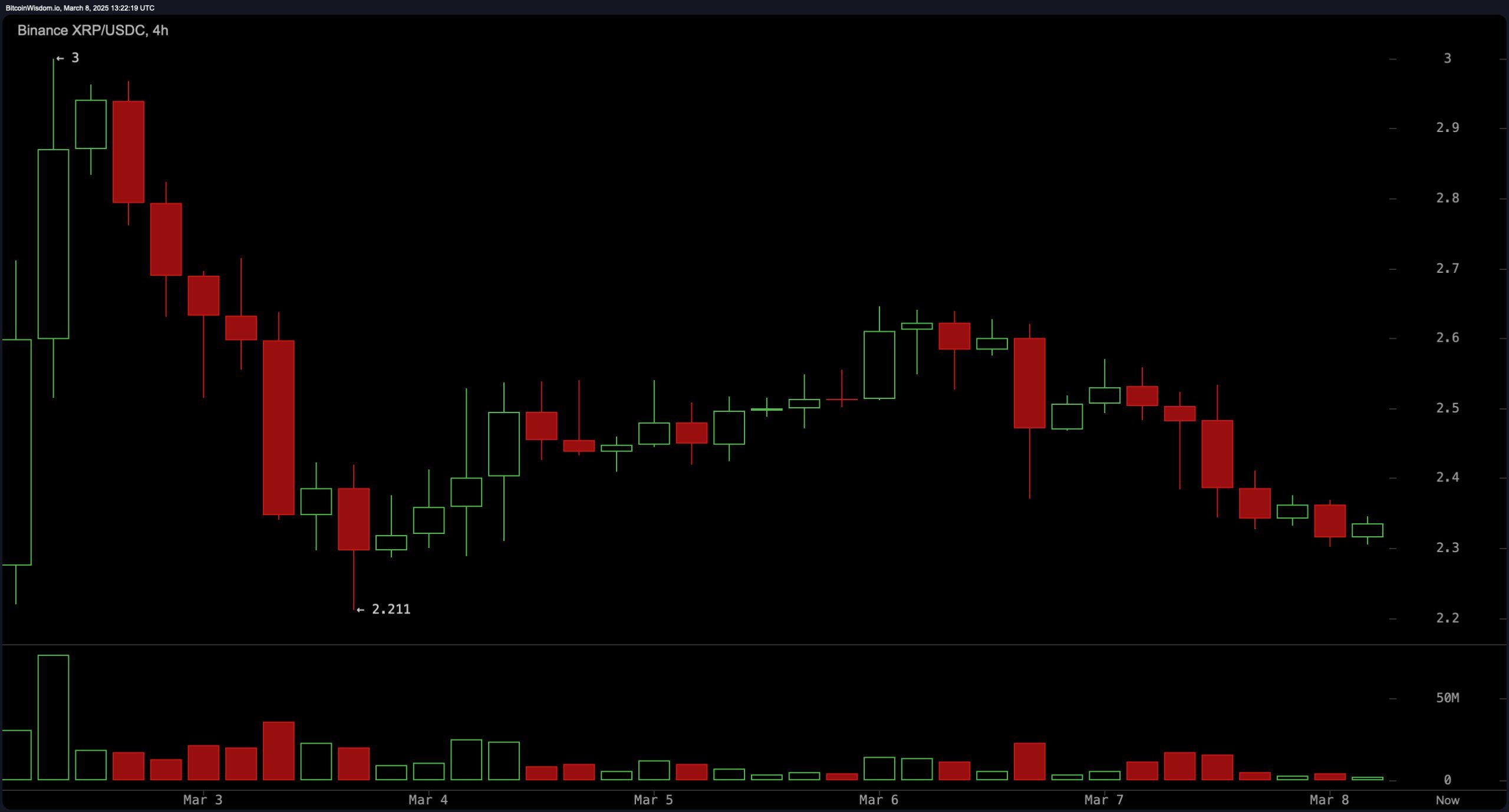 XRP Price Watch: XRP Market Cap Slips Below Tether Amid Price Volatility XRP Price Watch: XRP Market Cap Slips Below Tether Amid Price Volatility