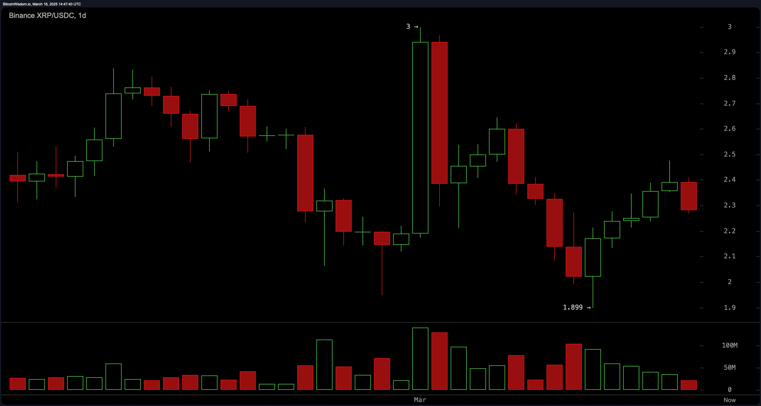 XRP Price Watch: Market Trends Suggest Potential for Volatility Ahead XRP Price Watch: Market Trends Suggest Potential for Volatility Ahead