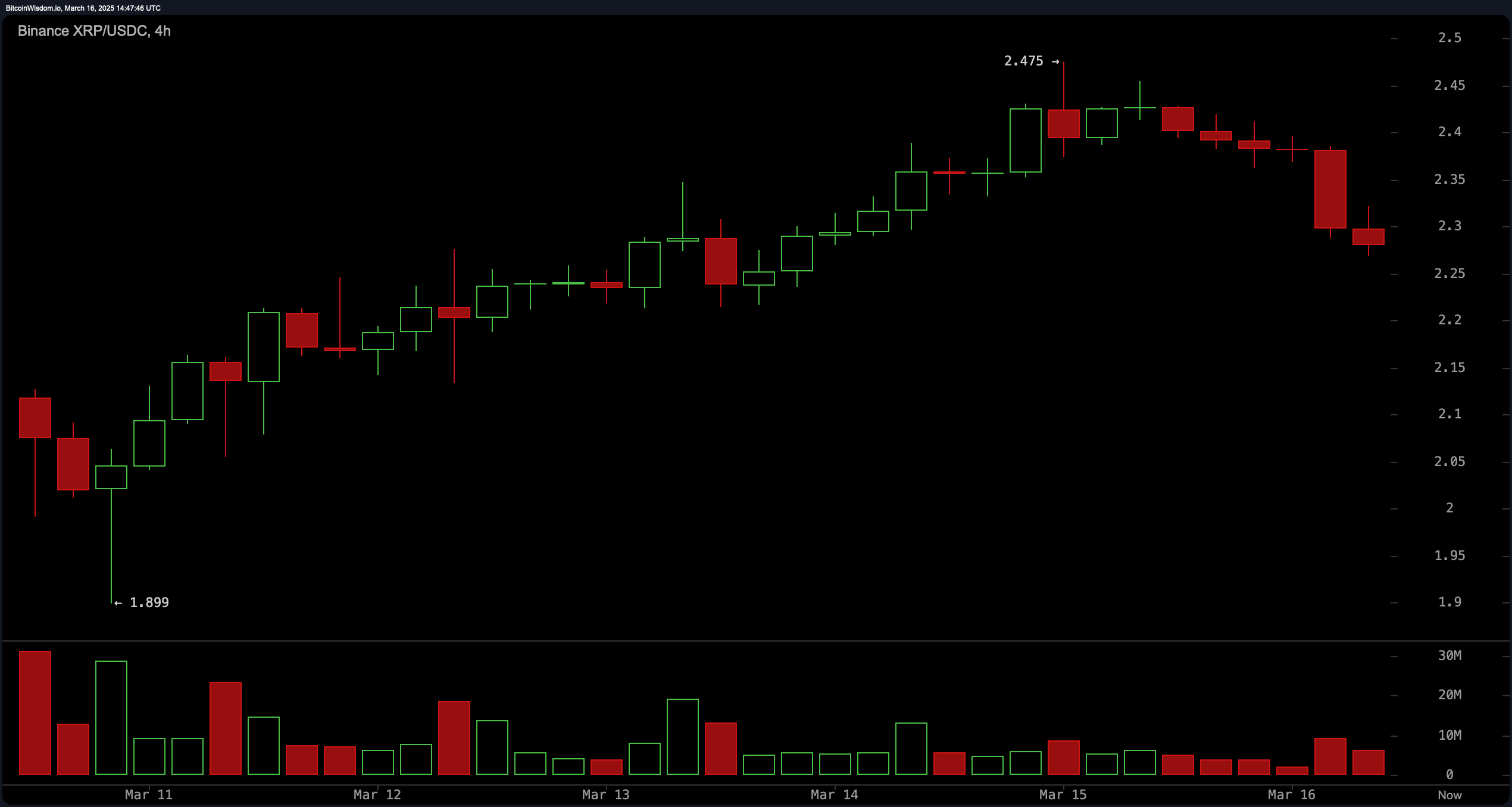 XRP Price Watch: Market Trends Suggest Potential for Volatility Ahead XRP Price Watch: Market Trends Suggest Potential for Volatility Ahead