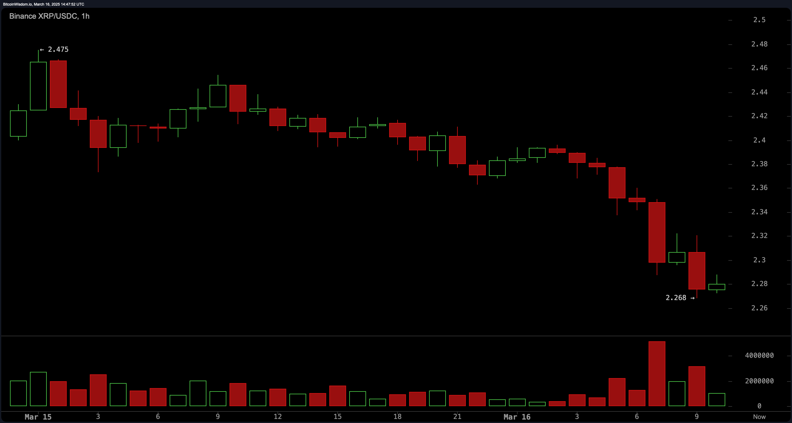 XRP Price Watch: Market Trends Suggest Potential for Volatility Ahead XRP Price Watch: Market Trends Suggest Potential for Volatility Ahead