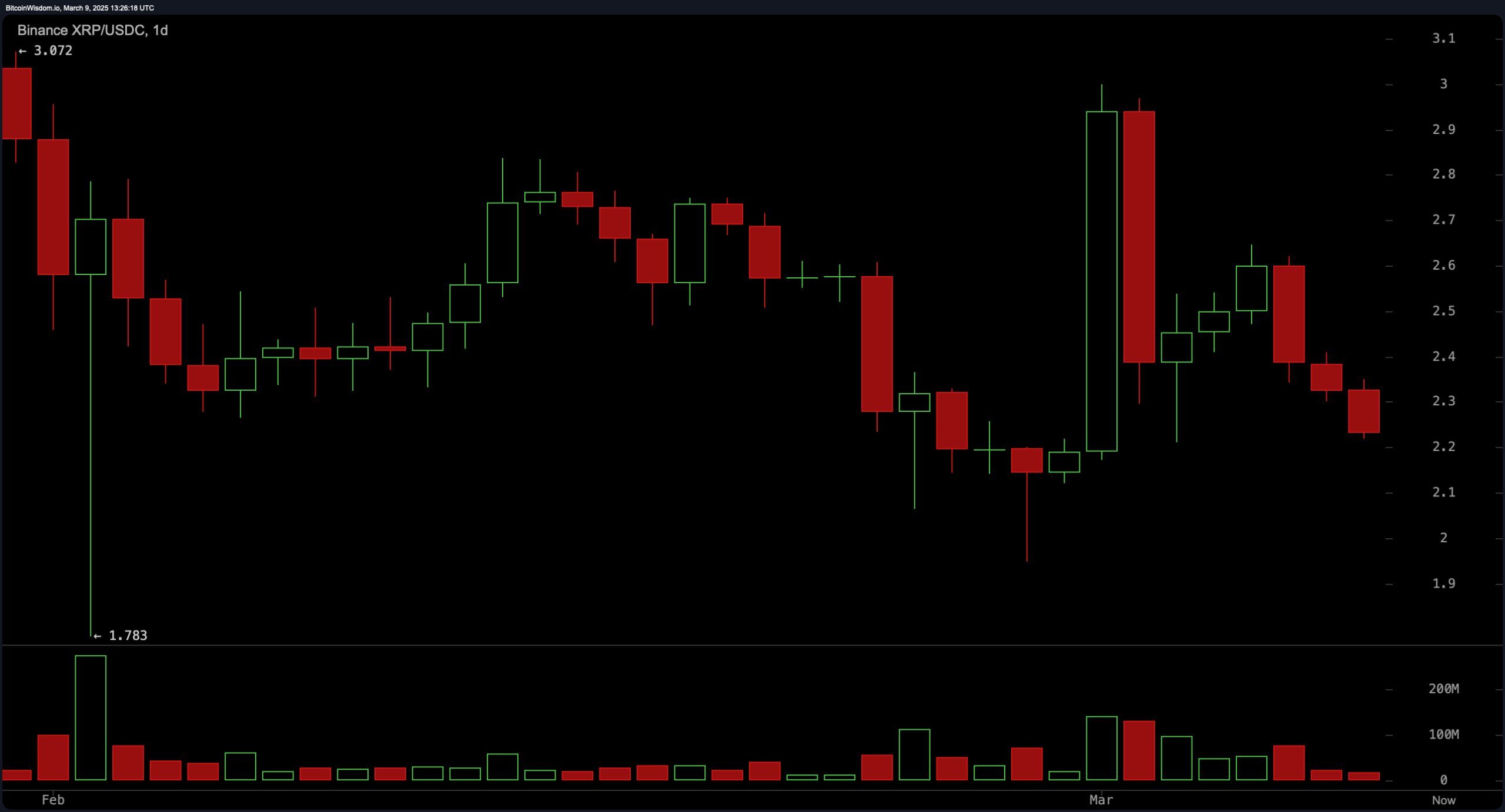 XRP Price Analysis: Key Support at $2.20 Tested as Downside Continues XRP Price Analysis: Key Support at $2.20 Tested as Downside Continues