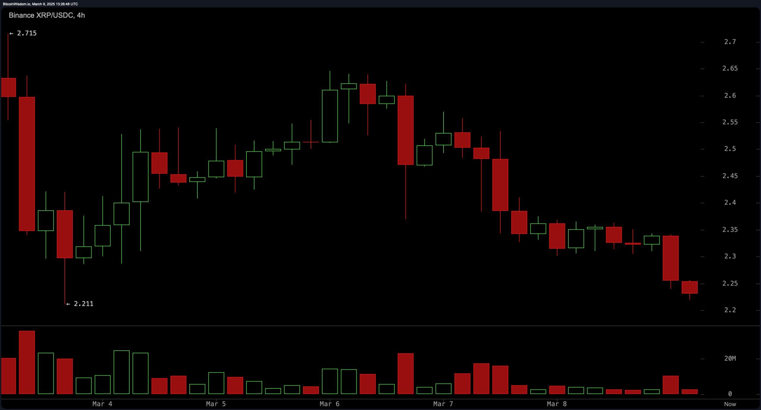 XRP Price Analysis: Key Support at $2.20 Tested as Downside Continues XRP Price Analysis: Key Support at $2.20 Tested as Downside Continues